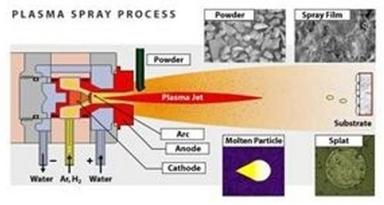 Plasma Spray Coating Services