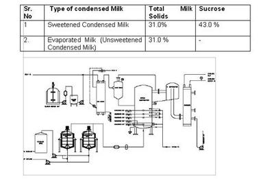  स्वचालित मीठा गाढ़ा/वाष्पित दूध का पौधा