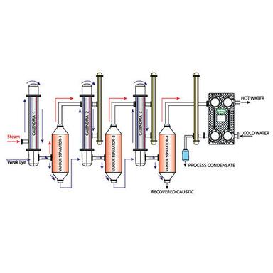 Caustic Recovery Plant