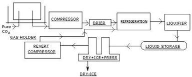 Recovery Plant From Dry Ice Production