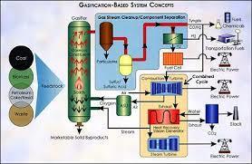 Coal Gasification Plant