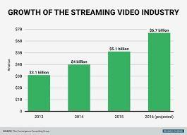 Video Streaming Services General Medicines