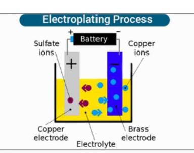 Easy To Install Electro Plating Service