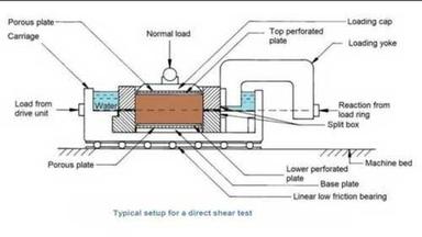 Soil Testing Services