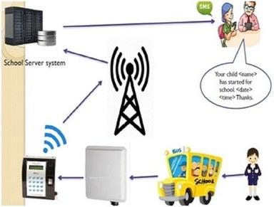 Various Colors Are Avvailable Gps And Gprs Based Student Tracking System