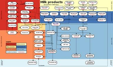 milk product