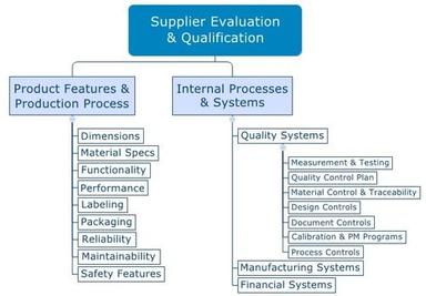 Provide Vendor Audit Services