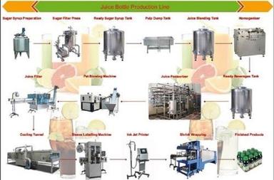 Automatic Fruit Juice And Beverage Processing Plants